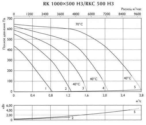 график параметров вентилятора RK 1000x500 H3 для прямоугольных воздуховодов