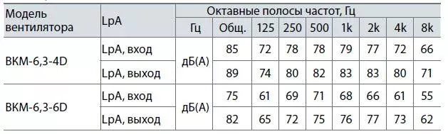 Крышные вентилятор ВКМ-6,3-4D/6D