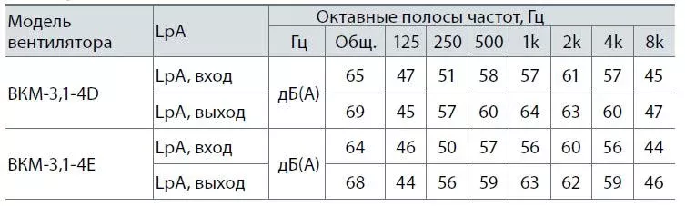 Крышные вентилятор ВКМ-3,1-4D/4Е