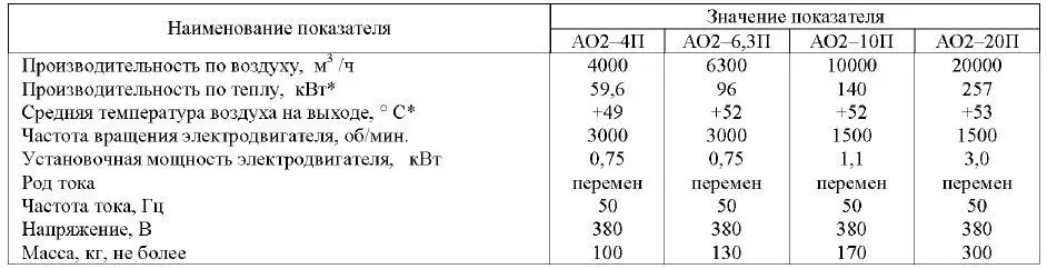 Воздушно отопительный агрегат АО2П
