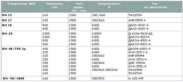 Вентилятор мельничный ВМ