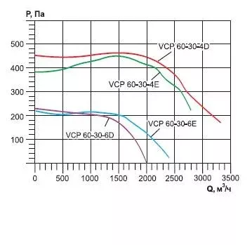 характеристика вентилятора VCP 60-30-6D для систем вентиляции и воздушного отопления 