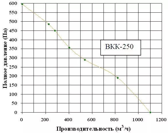 характеристика круглого вентилятора ВКК 250 канального типа