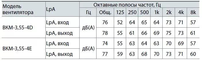 Крышные вентилятор ВКМ-3,55-4D/4Е