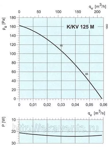 график характеристики вентилятора kv125m
