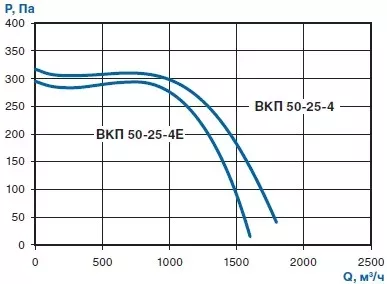 характеристики вентилятор вкп 50-25-4