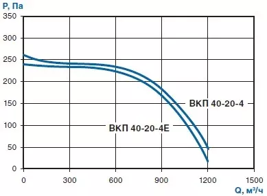 характеристики вентиляторов вкп 40-20-4е