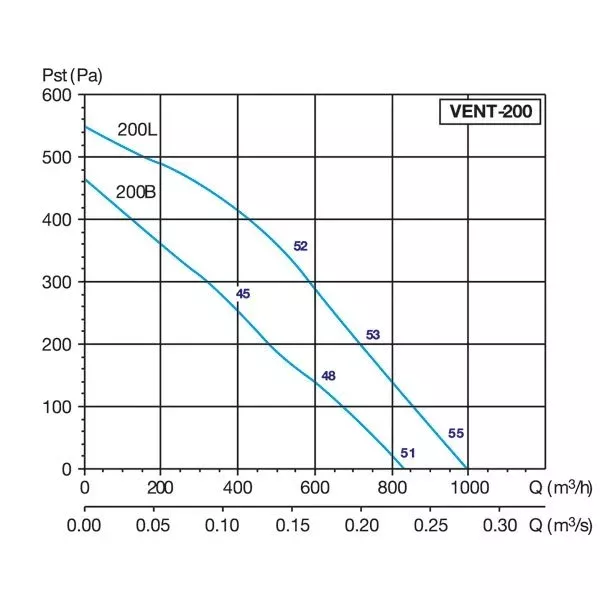 Вентилятор VENT 200B