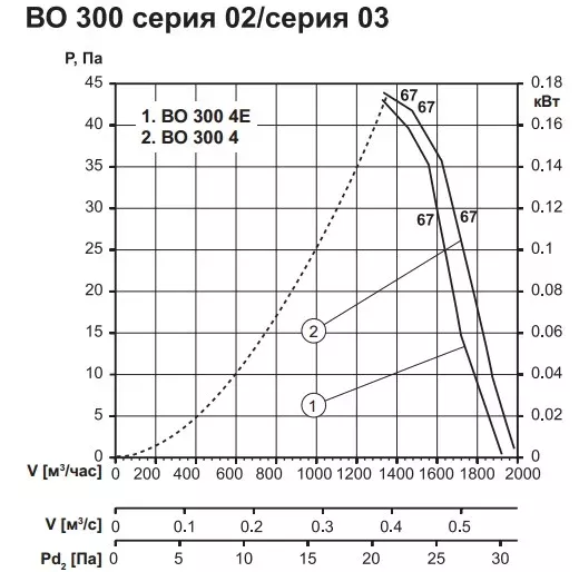 аэродинамические характеристик вентилятора во 300 4е серии 03 с настенной панелью для производственных и гражданских зданий.