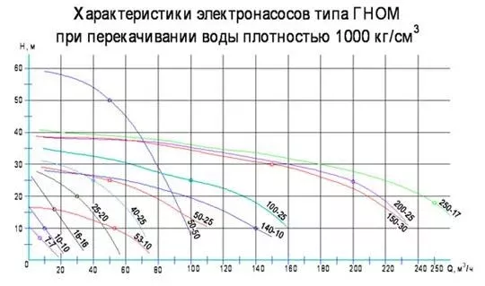 Насос ГНОМ