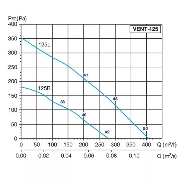 Вентилятор VENT 125B