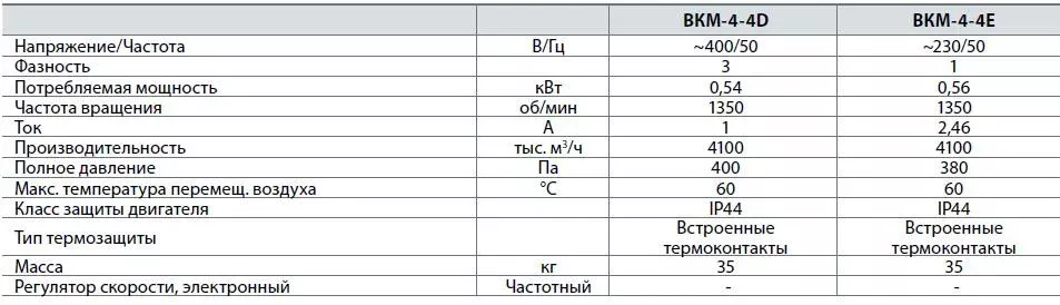 Крышные вентилятор ВКМ-4-4D/4Е