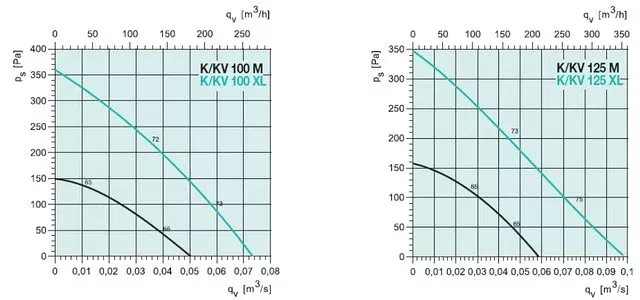 график характеристик вентиляторов K100M, K100XL, K125M, K125XL данные модели круглых вентиляторов предназначены для круглых воздуховодов промышленной и бытовой вентиляции.