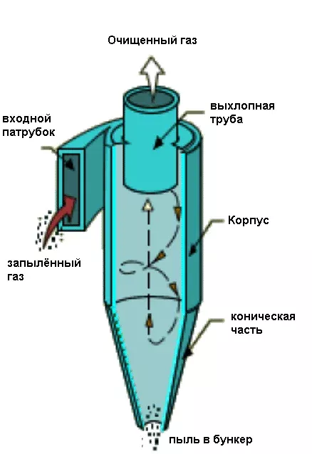 Циклон ЦМ