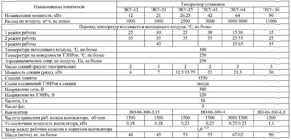 Агрегат отопительные ЭКУ