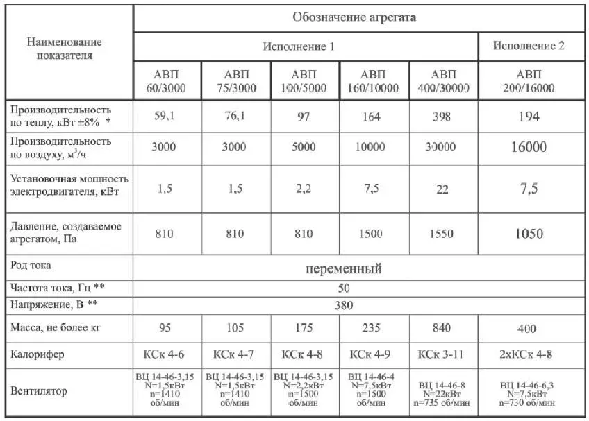 Агрегат вентиляционно-приточный АВП