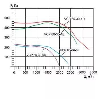 характеристика вентилятора VCP 60-30-4D для систем вентиляции и воздушного отопления 