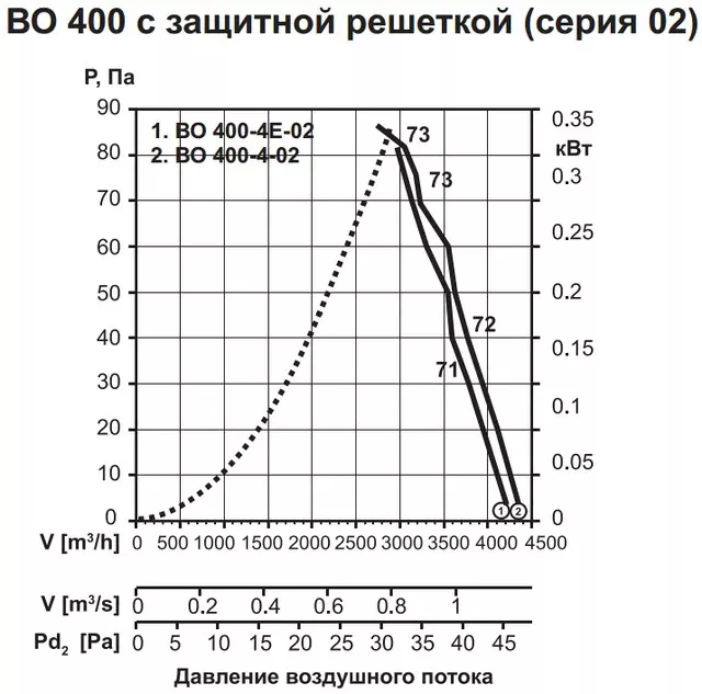 характеристика промышленного вентилятора ВО 400 4 серия 02 (380В) с защетной решеткой