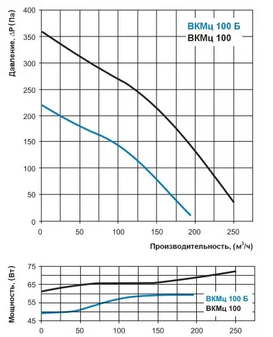 характеристика на ряд вентиляторов ВКМц 100 