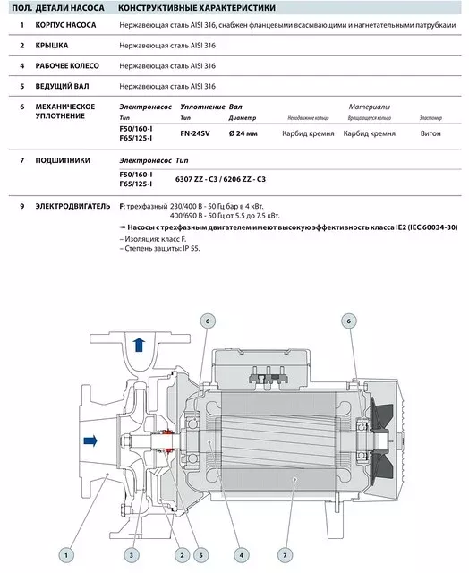 Насосы Pedrollo F-INOX