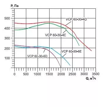 Канальный вентилятор VCP 60-30-4Е