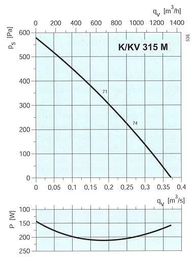 Вентилятор SYSTEMAIR KV315M