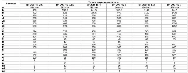 Радиальный вентилятор ВР 290-46