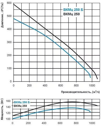 график характеристика ВКМц 250Б круглого вентилятора