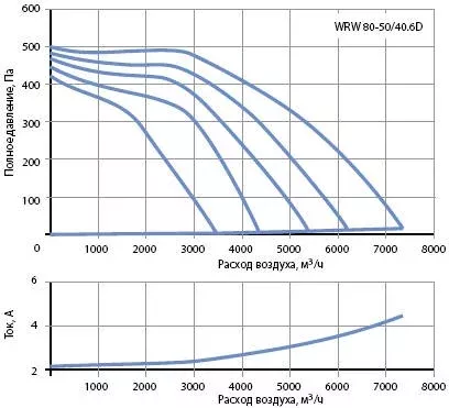 Канальный вентилятор WRW 80-50/40.6D