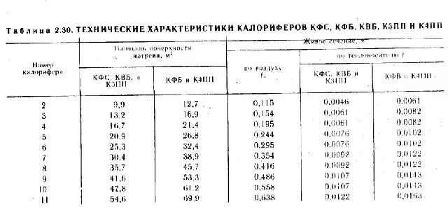 Калорифер КФБ
