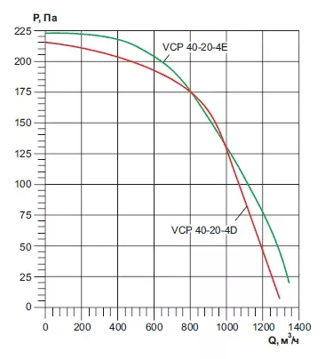 характеристика вентилятора VCP 40-20-4D для систем вентиляции и воздушного отопления 