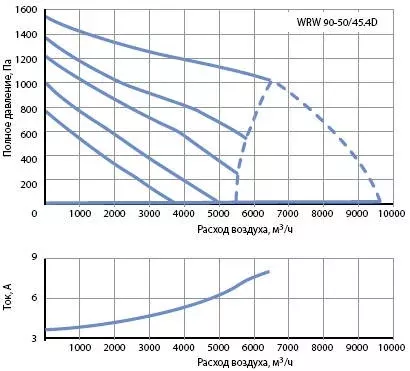 характеристики вентиляторы корф WRW 90 50_45_4d для систем вентиляции прямоугольного воздуховода