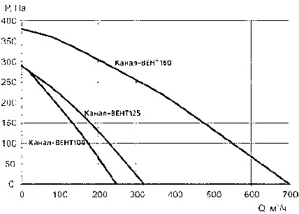 характеристики в графике на вентиляторы 100, 125, 160
