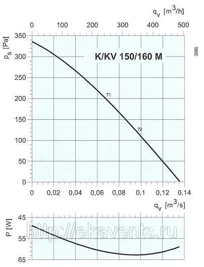 на графике характеристика kv150m