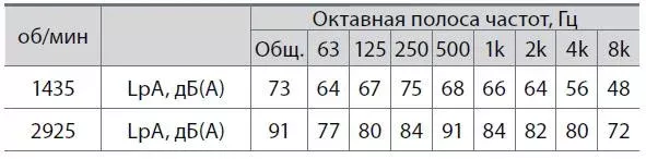 Радиальный вентилятор ВР 86-77м-2,8