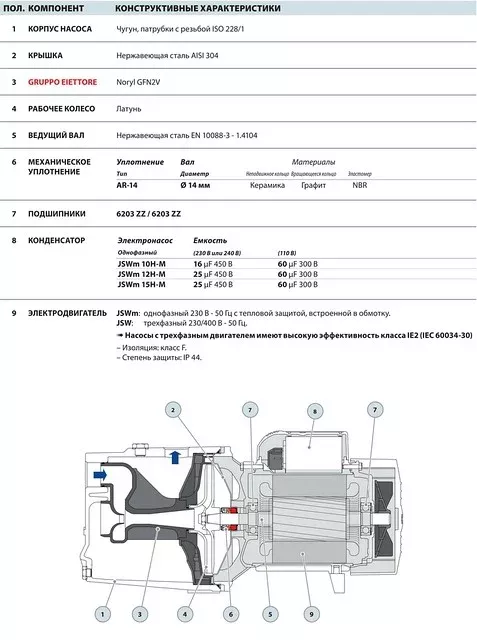 Насосы Pedrollo JSW2