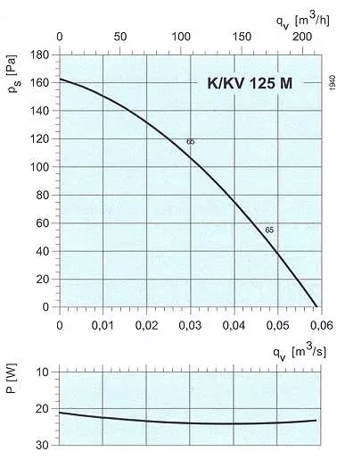 аэродинамическая характеристика k125m