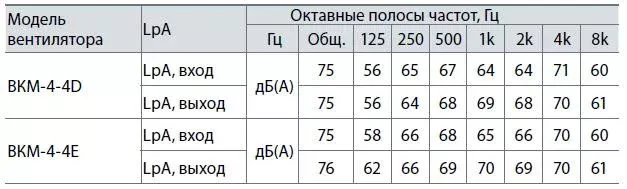 Крышные вентилятор ВКМ-4-4D/4Е