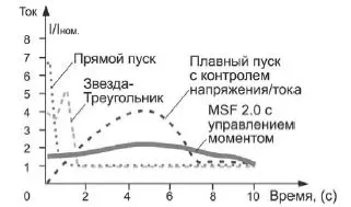 Устройства плавного пуска EMOTRON MSF MSF