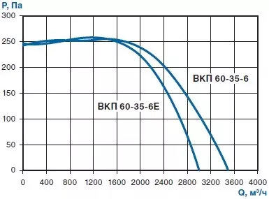 характеристики прямоугольного вентилятора вкп 60-35 6