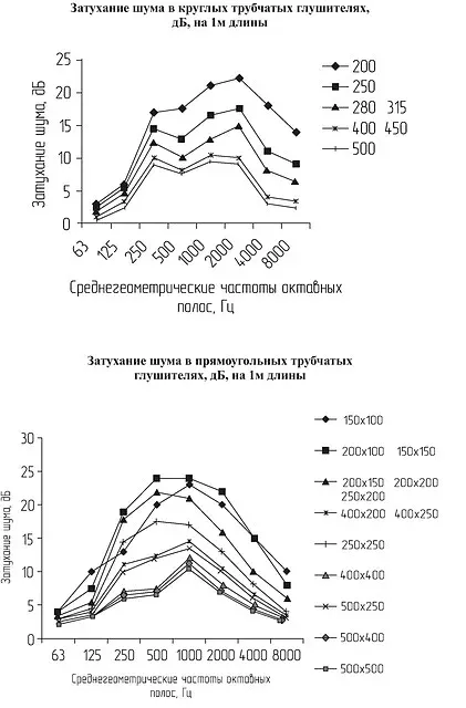 Шумоглушитель ШГТП