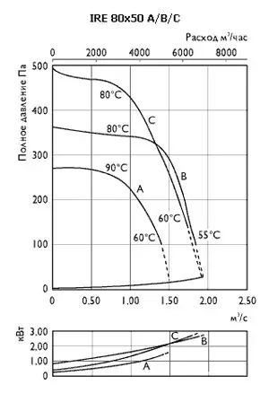 Канальный вентилятор IRE 80x50C
