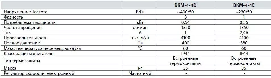 Крышные вентилятор ВКМ-4,5-4D/4Е