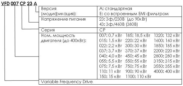 Частотный преобразователь Delta Electronics VFD-CP