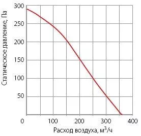 Вентилятор KORF (КОРФ) WNK 125/1