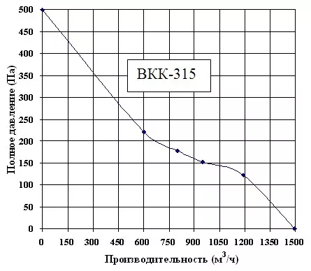 характеристика вентилятора ВКК 