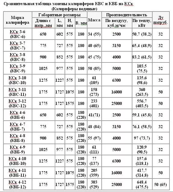 Технические характеристики Калорифера КВС и КВБ