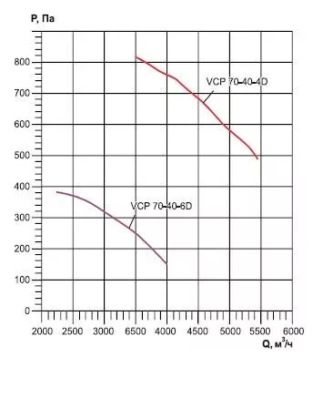 характеристика вентилятора VCP 70-40-4D для систем вентиляции и воздушного отопления 