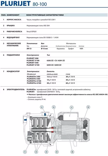 Насосы Pedrollo PLURIJET 80-100
