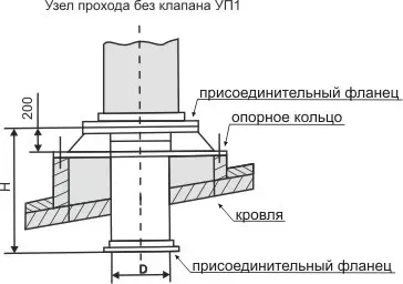 Узел прохода вент каналов через кровлю зданий УП 1